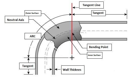 What Is an Induction Bend in Pipelines? 3D, 5D, 10D Bends Explained