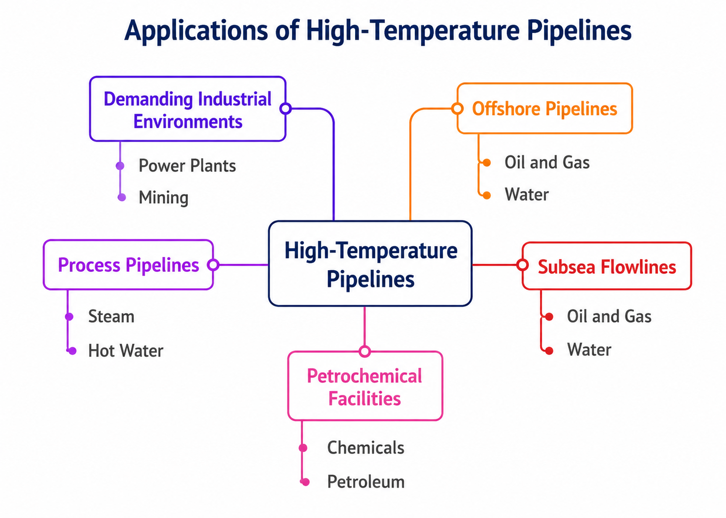 applications of high temperature pipelines
