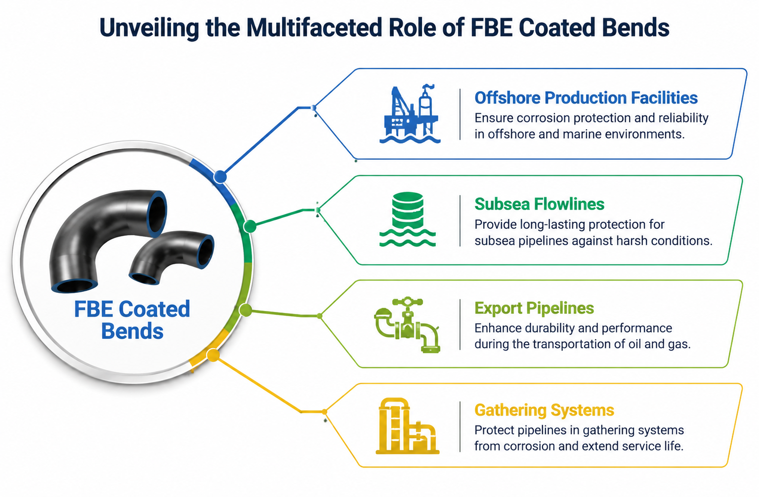 FBE coated Bends