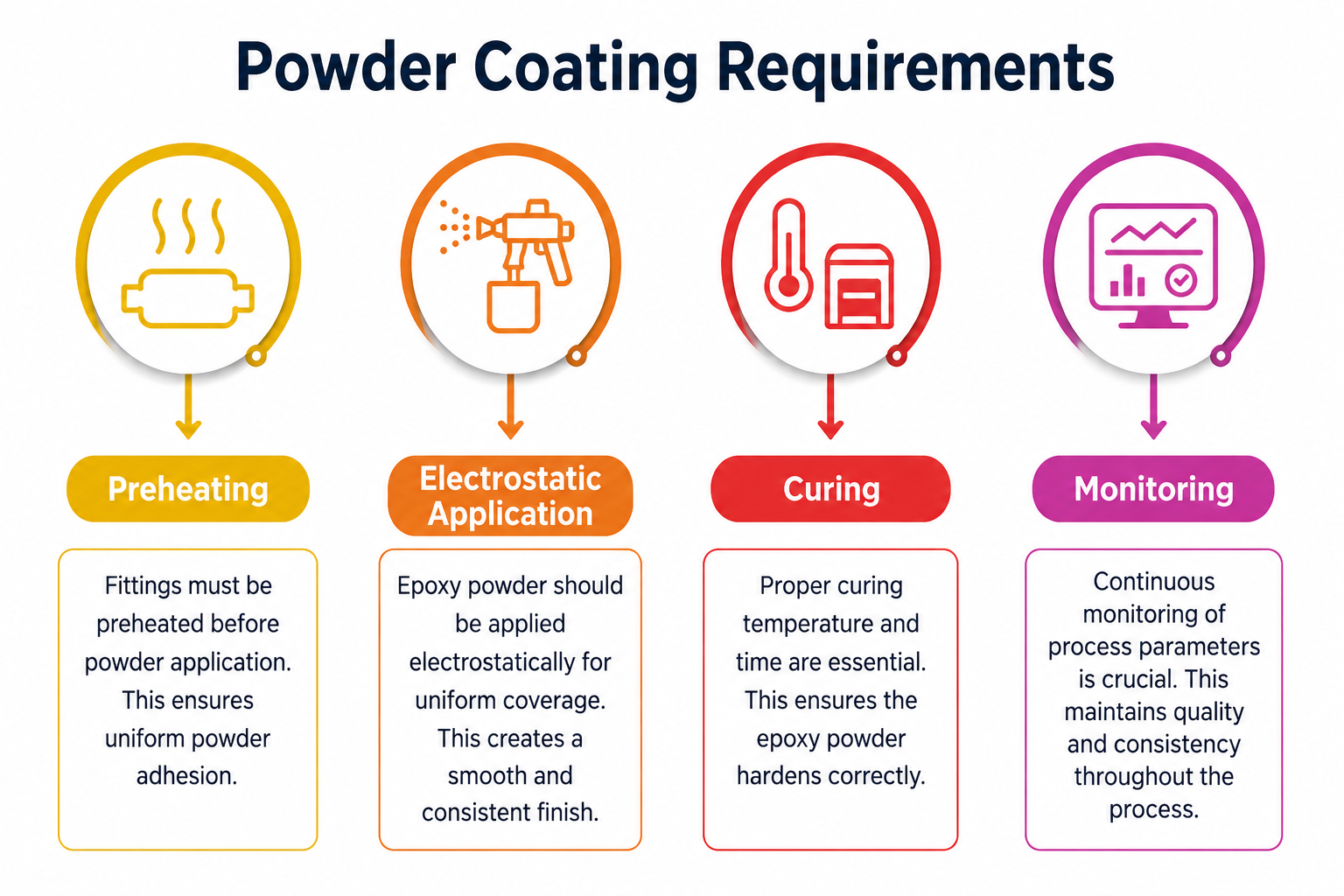 Powder coating requirement